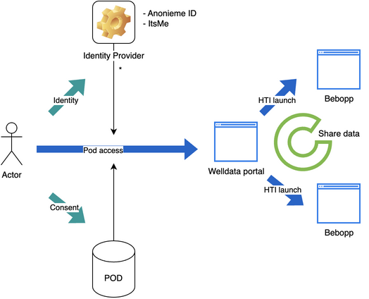 Welldata Overview